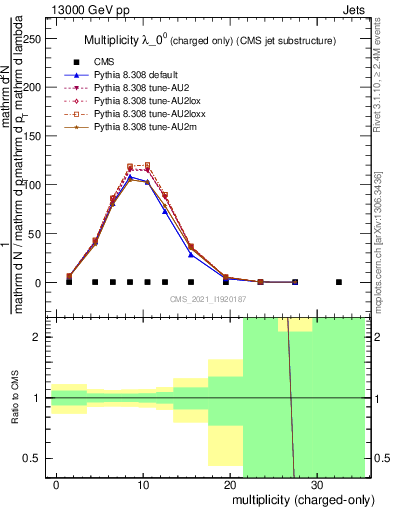 Plot of j.nch in 13000 GeV pp collisions