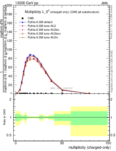 Plot of j.nch in 13000 GeV pp collisions