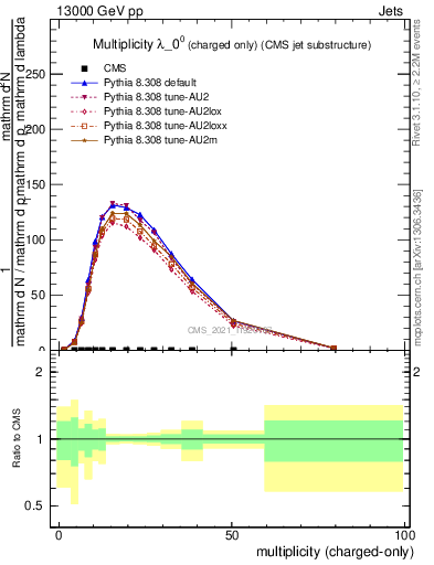 Plot of j.nch in 13000 GeV pp collisions