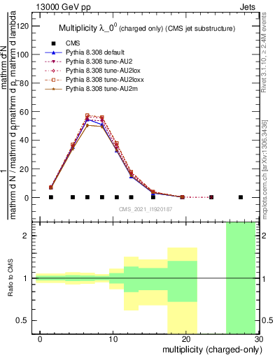 Plot of j.nch in 13000 GeV pp collisions