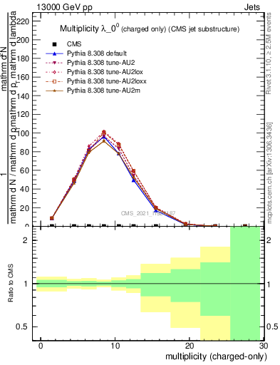 Plot of j.nch in 13000 GeV pp collisions