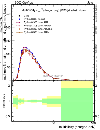 Plot of j.nch in 13000 GeV pp collisions