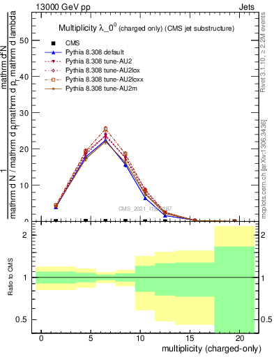 Plot of j.nch in 13000 GeV pp collisions