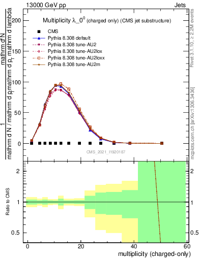 Plot of j.nch in 13000 GeV pp collisions