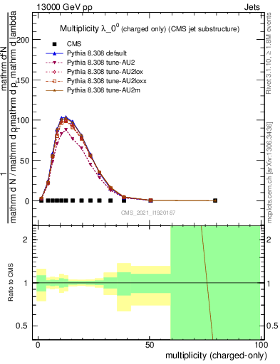 Plot of j.nch in 13000 GeV pp collisions