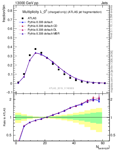 Plot of j.nch in 13000 GeV pp collisions
