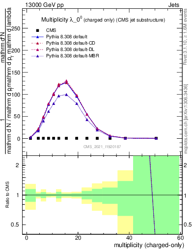 Plot of j.nch in 13000 GeV pp collisions