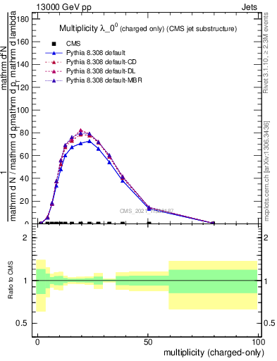 Plot of j.nch in 13000 GeV pp collisions