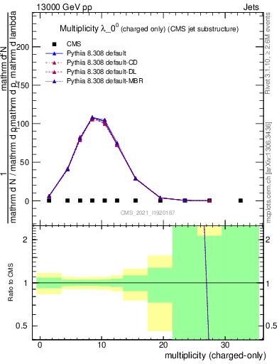 Plot of j.nch in 13000 GeV pp collisions