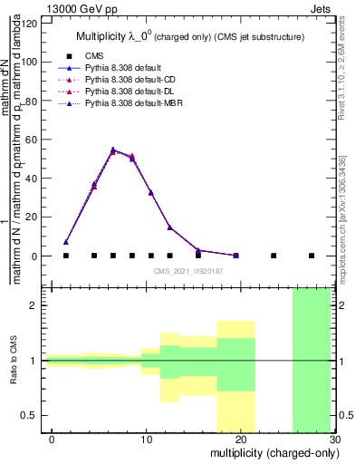 Plot of j.nch in 13000 GeV pp collisions