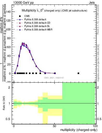 Plot of j.nch in 13000 GeV pp collisions