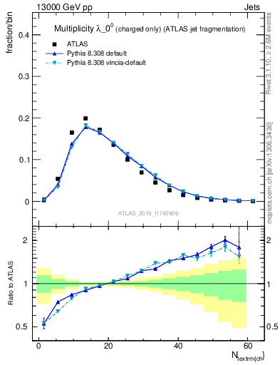 Plot of j.nch in 13000 GeV pp collisions
