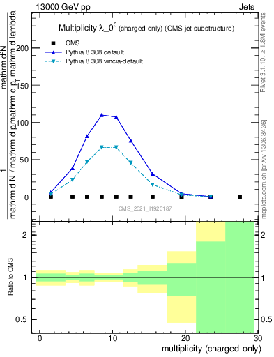 Plot of j.nch in 13000 GeV pp collisions