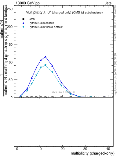 Plot of j.nch in 13000 GeV pp collisions