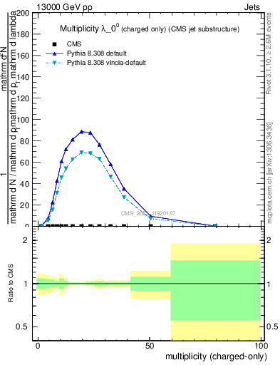 Plot of j.nch in 13000 GeV pp collisions