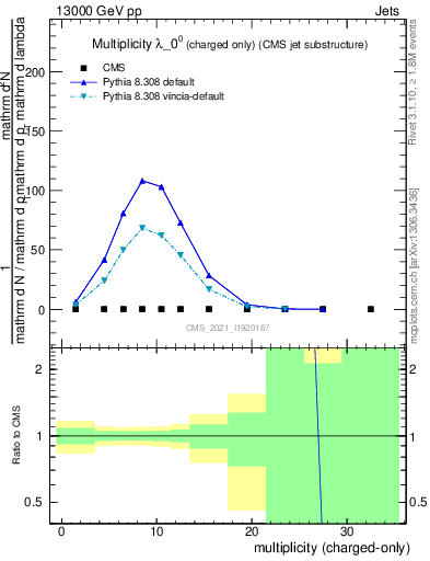 Plot of j.nch in 13000 GeV pp collisions