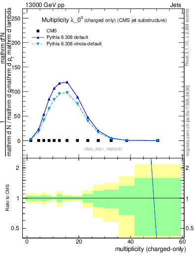 Plot of j.nch in 13000 GeV pp collisions