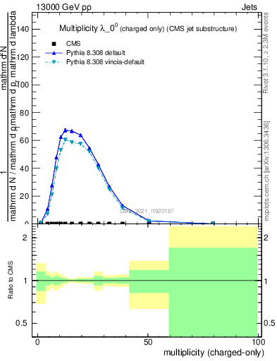 Plot of j.nch in 13000 GeV pp collisions