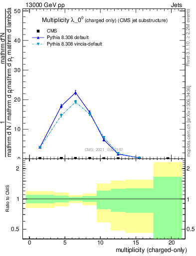 Plot of j.nch in 13000 GeV pp collisions