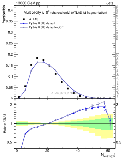Plot of j.nch in 13000 GeV pp collisions