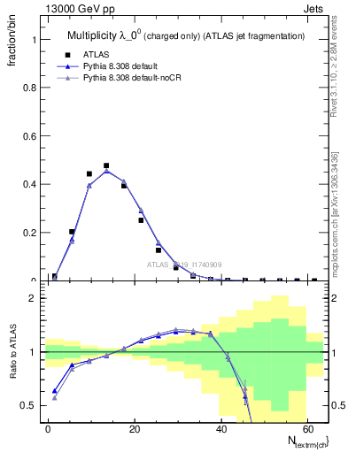 Plot of j.nch in 13000 GeV pp collisions