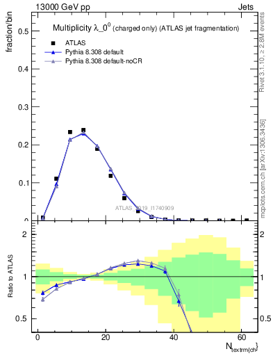Plot of j.nch in 13000 GeV pp collisions