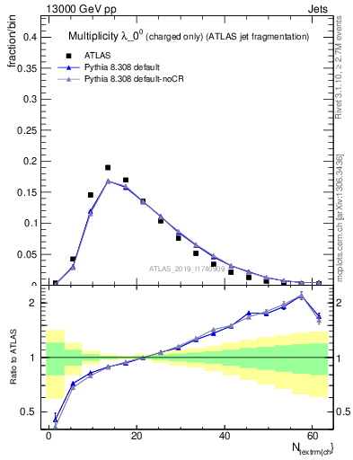 Plot of j.nch in 13000 GeV pp collisions