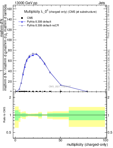Plot of j.nch in 13000 GeV pp collisions