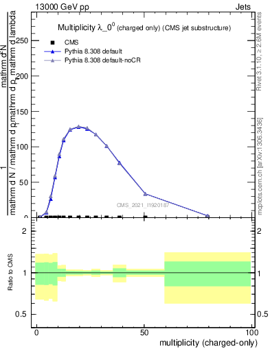 Plot of j.nch in 13000 GeV pp collisions