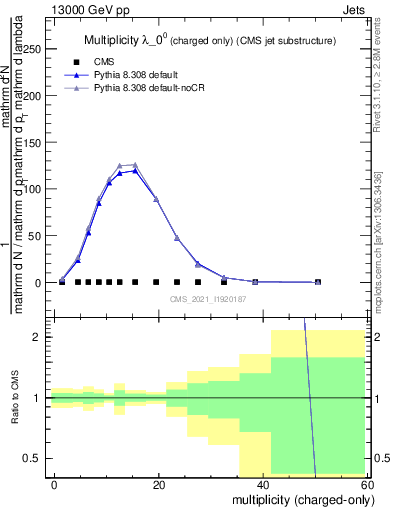 Plot of j.nch in 13000 GeV pp collisions