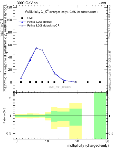 Plot of j.nch in 13000 GeV pp collisions