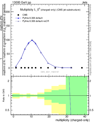 Plot of j.nch in 13000 GeV pp collisions