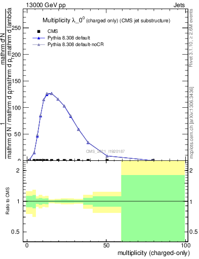 Plot of j.nch in 13000 GeV pp collisions