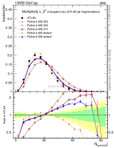 Plot of j.nch in 13000 GeV pp collisions