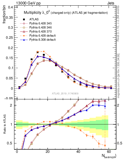 Plot of j.nch in 13000 GeV pp collisions