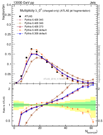 Plot of j.nch in 13000 GeV pp collisions