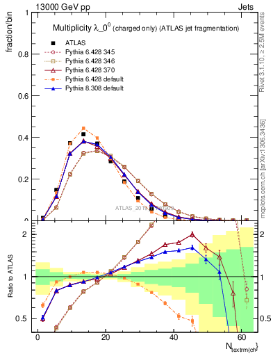 Plot of j.nch in 13000 GeV pp collisions