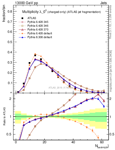 Plot of j.nch in 13000 GeV pp collisions