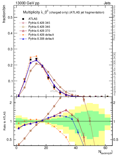 Plot of j.nch in 13000 GeV pp collisions