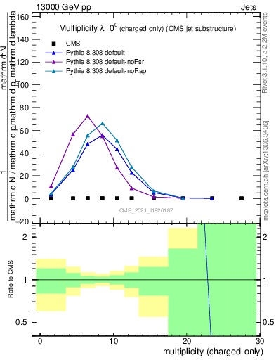Plot of j.nch in 13000 GeV pp collisions