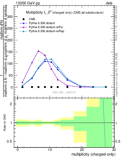 Plot of j.nch in 13000 GeV pp collisions