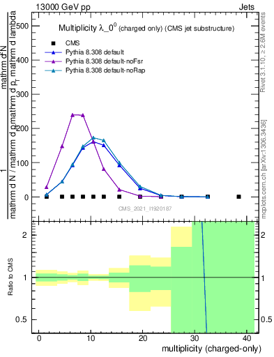 Plot of j.nch in 13000 GeV pp collisions