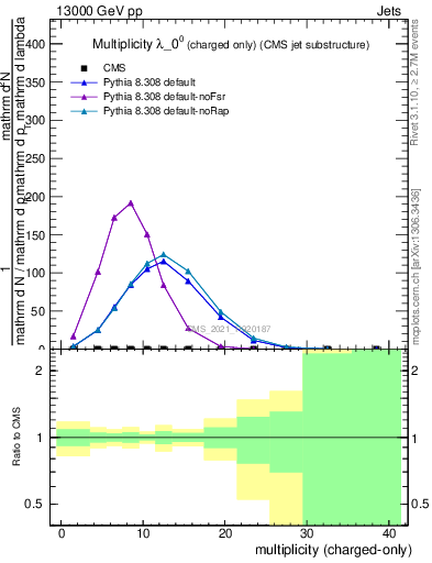 Plot of j.nch in 13000 GeV pp collisions