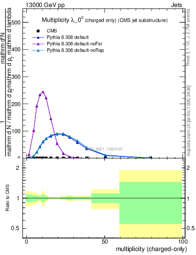 Plot of j.nch in 13000 GeV pp collisions