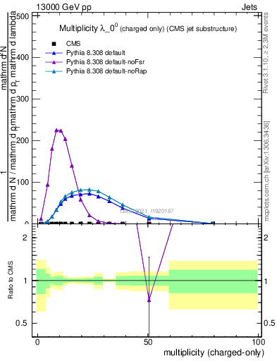 Plot of j.nch in 13000 GeV pp collisions