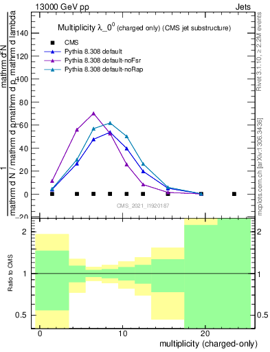 Plot of j.nch in 13000 GeV pp collisions