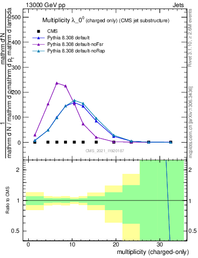 Plot of j.nch in 13000 GeV pp collisions