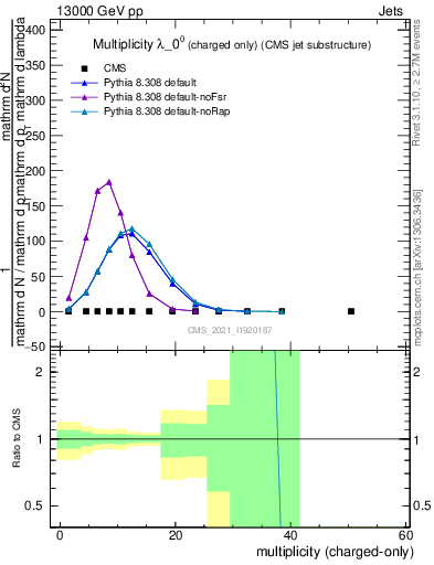 Plot of j.nch in 13000 GeV pp collisions