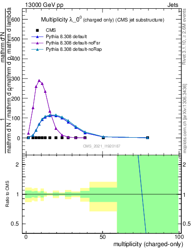 Plot of j.nch in 13000 GeV pp collisions