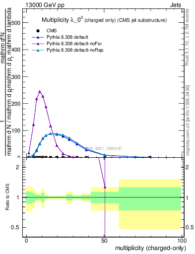 Plot of j.nch in 13000 GeV pp collisions